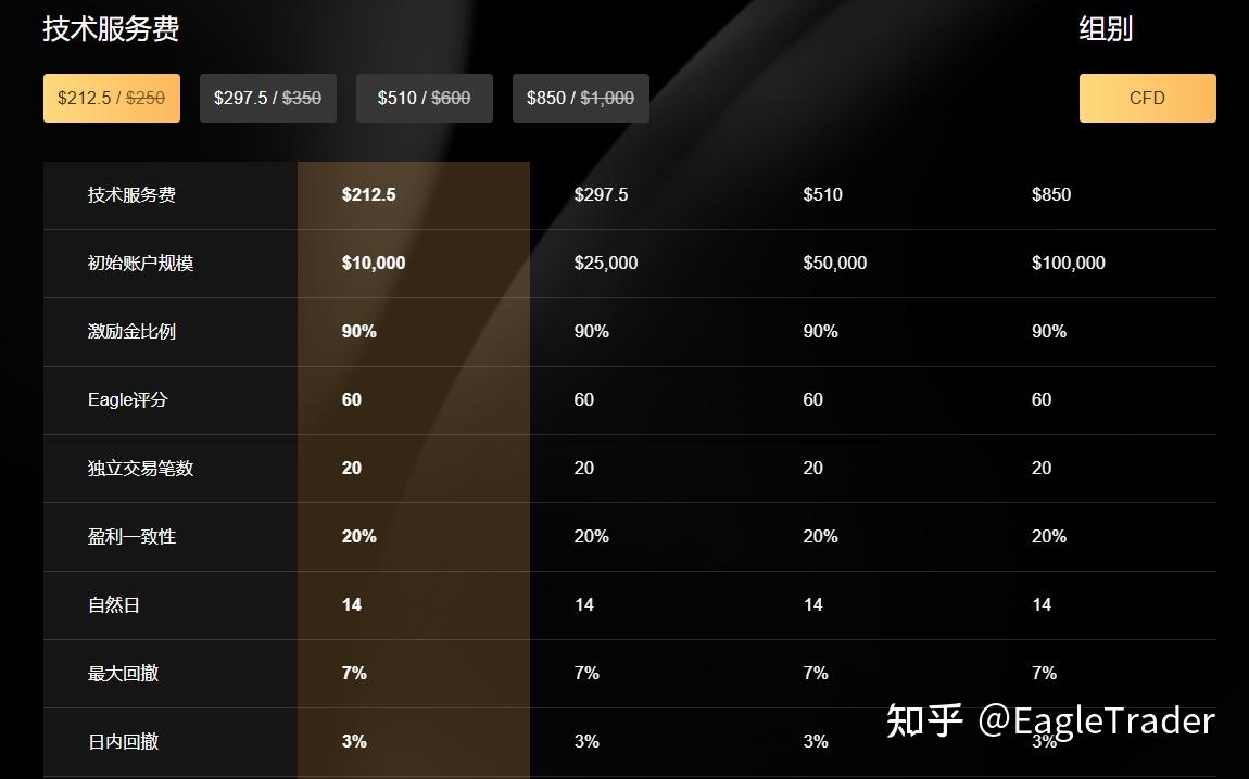 7%最大回撤、3%日内回撤：EagleTrader Max到底在考验交易员什么