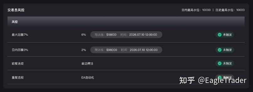 7%最大回撤、3%日内回撤：EagleTrader Max到底在考验交易员什么