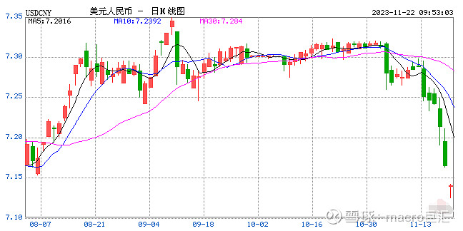 MACRO MARKETS巨汇：三大因素推动反弹，人民币暴涨700点升破7.18