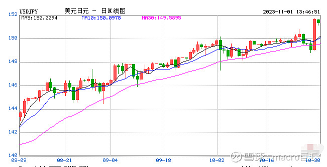 MACRO MARKETS巨汇洞悉场：日元汇率暴跌再破151关口