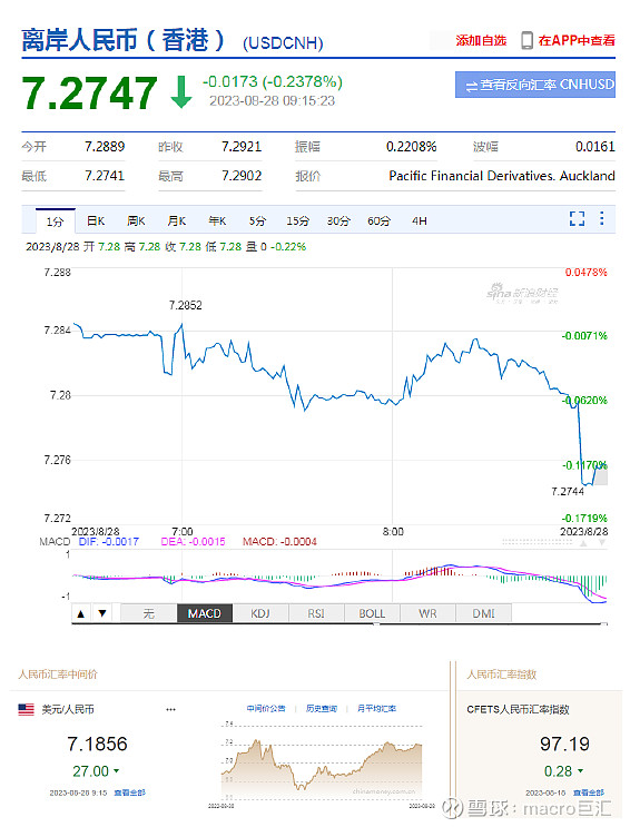 MACRO MARKETS巨汇洞悉场：人民币中间价报7.1856，上调27点