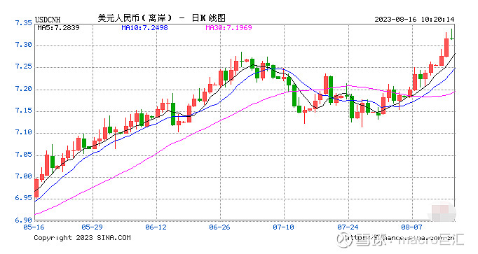 MACRO MARKETS巨汇洞悉场：离岸人民币汇率失守7.3大幅下跌