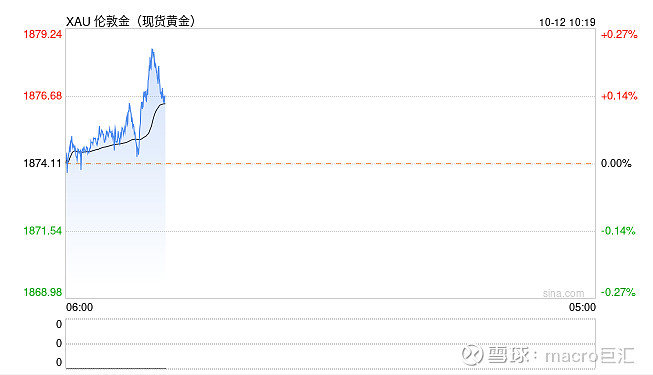 MACRO MARKETS巨汇洞悉场：美债收益率下跌，金价升至近两周高位