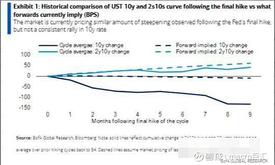 MACRO MARKETS巨汇洞悉场：美联储政策拐点“呼之欲出”！现在是布局长期美债最佳时期？
