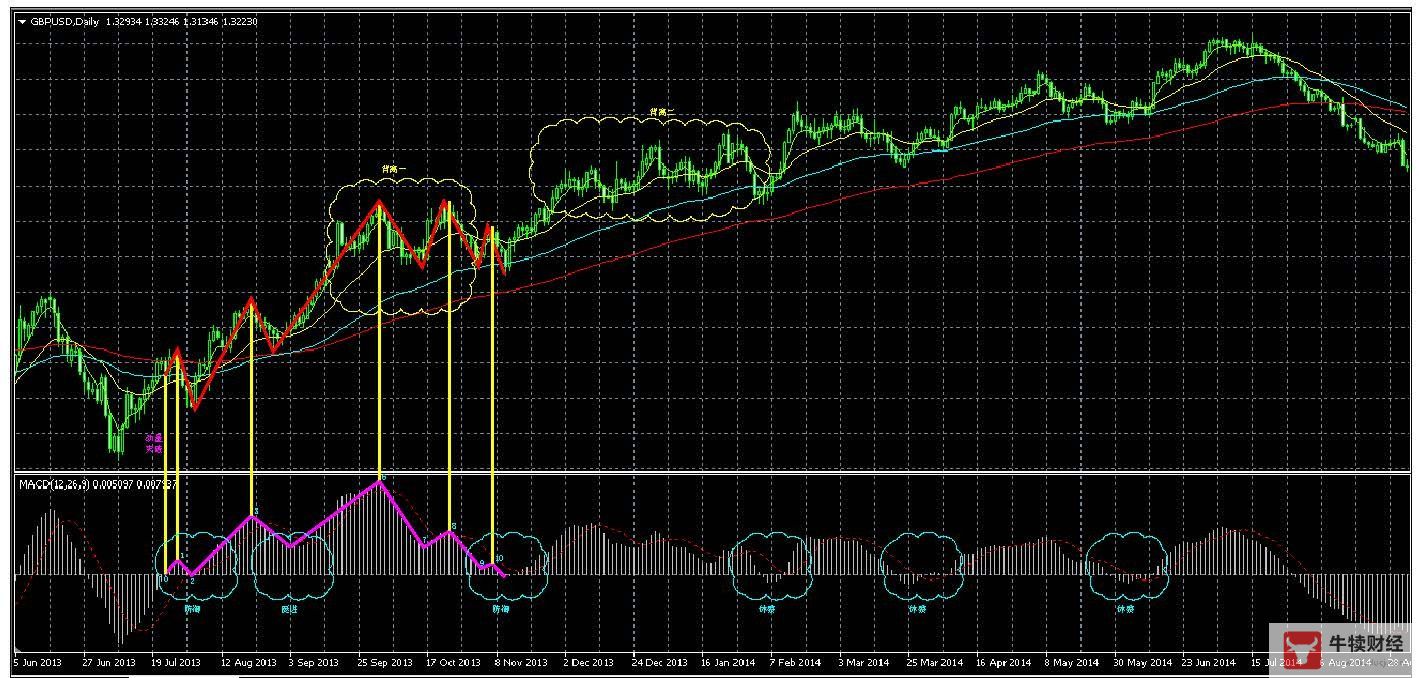 Macro巨汇：判断趋势延续的几种MACD指标柱线形态