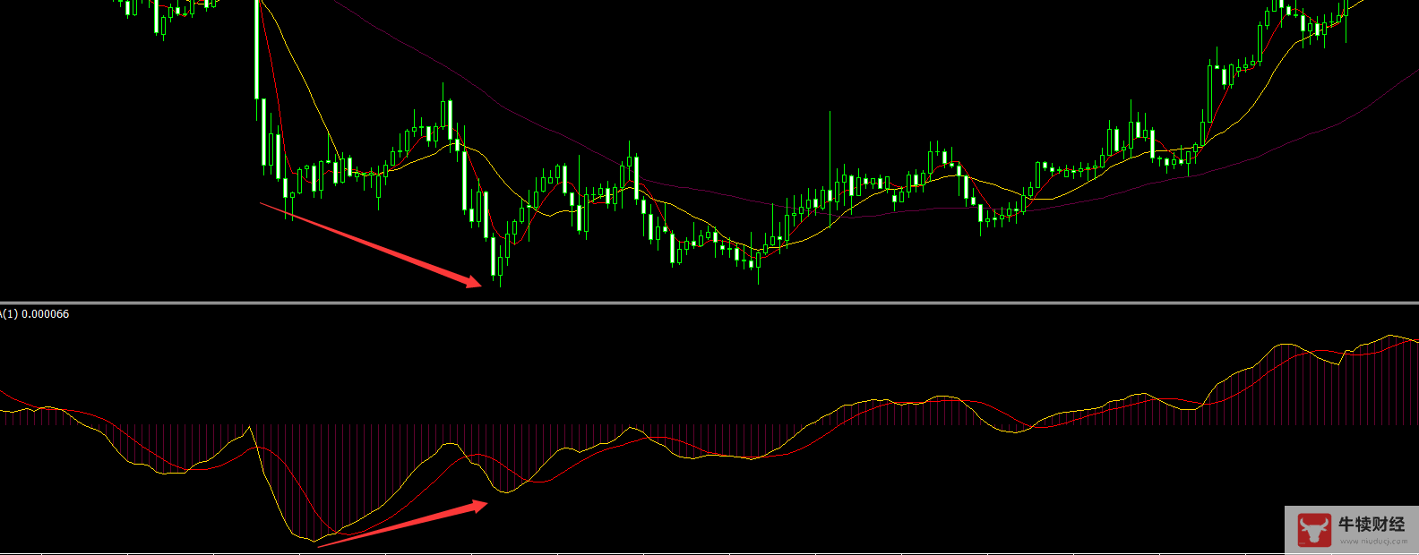 Macro巨汇：MACD指标常见的几种背离