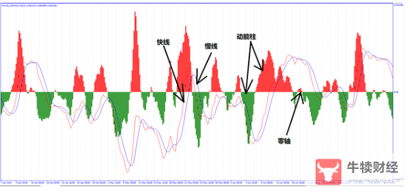 Macro巨汇：都说MACD指标是技术指标之王，在实际应用中应该如何去应用?