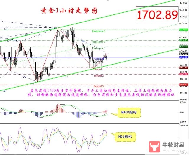 Macro巨汇：外汇初学者如何选择技术指标？什么样的技术指标才适合？