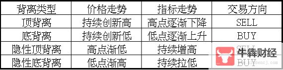 Macro巨汇：外汇入门新手必要的9种外汇背离形态！