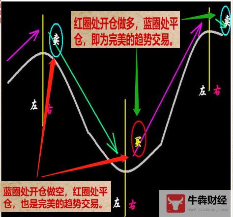 Macro巨汇：如何判断外汇趋势交易的开始和结束？